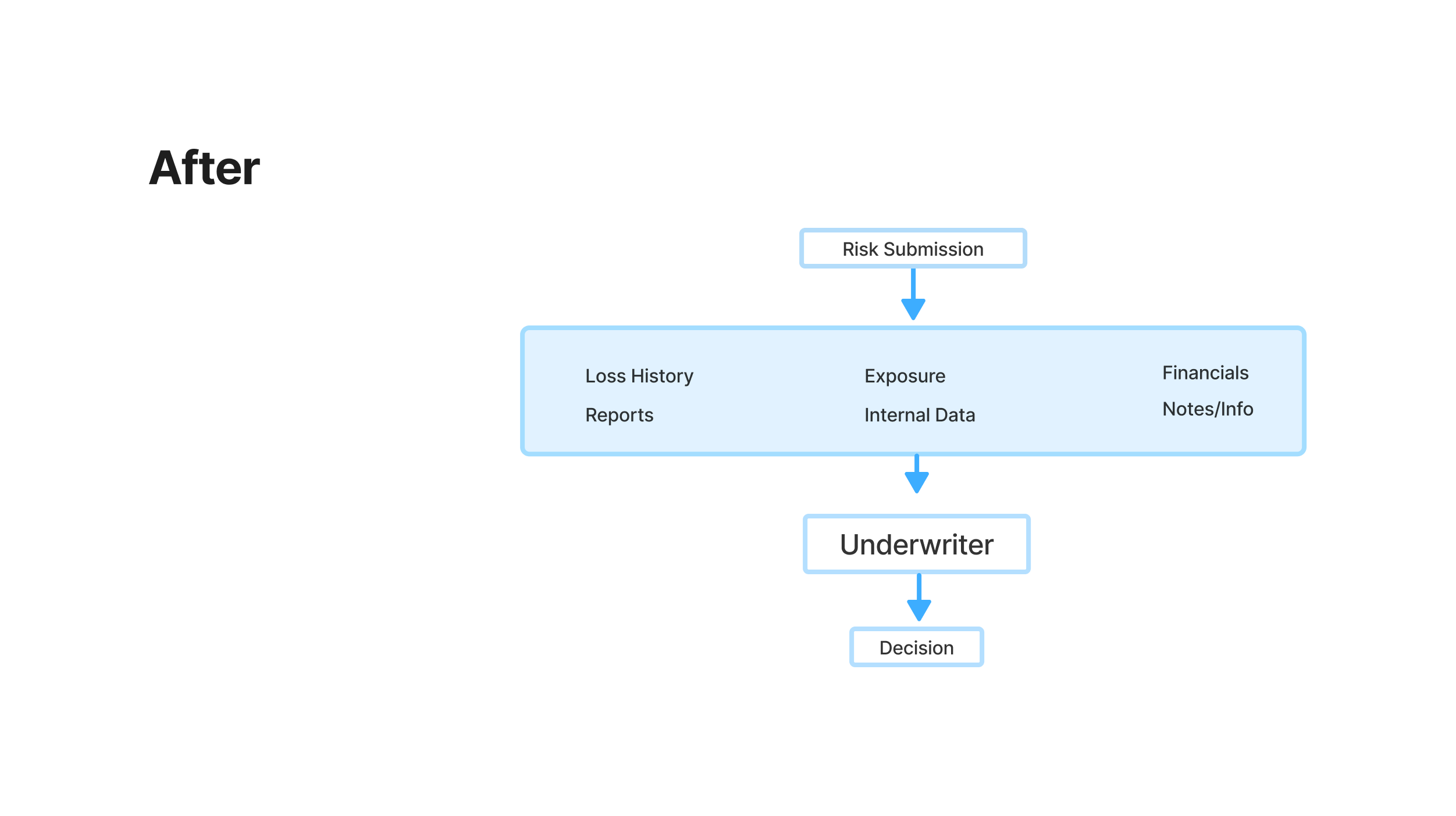 After BTP: unified risk view that structures risk data before it reaches the underwriter