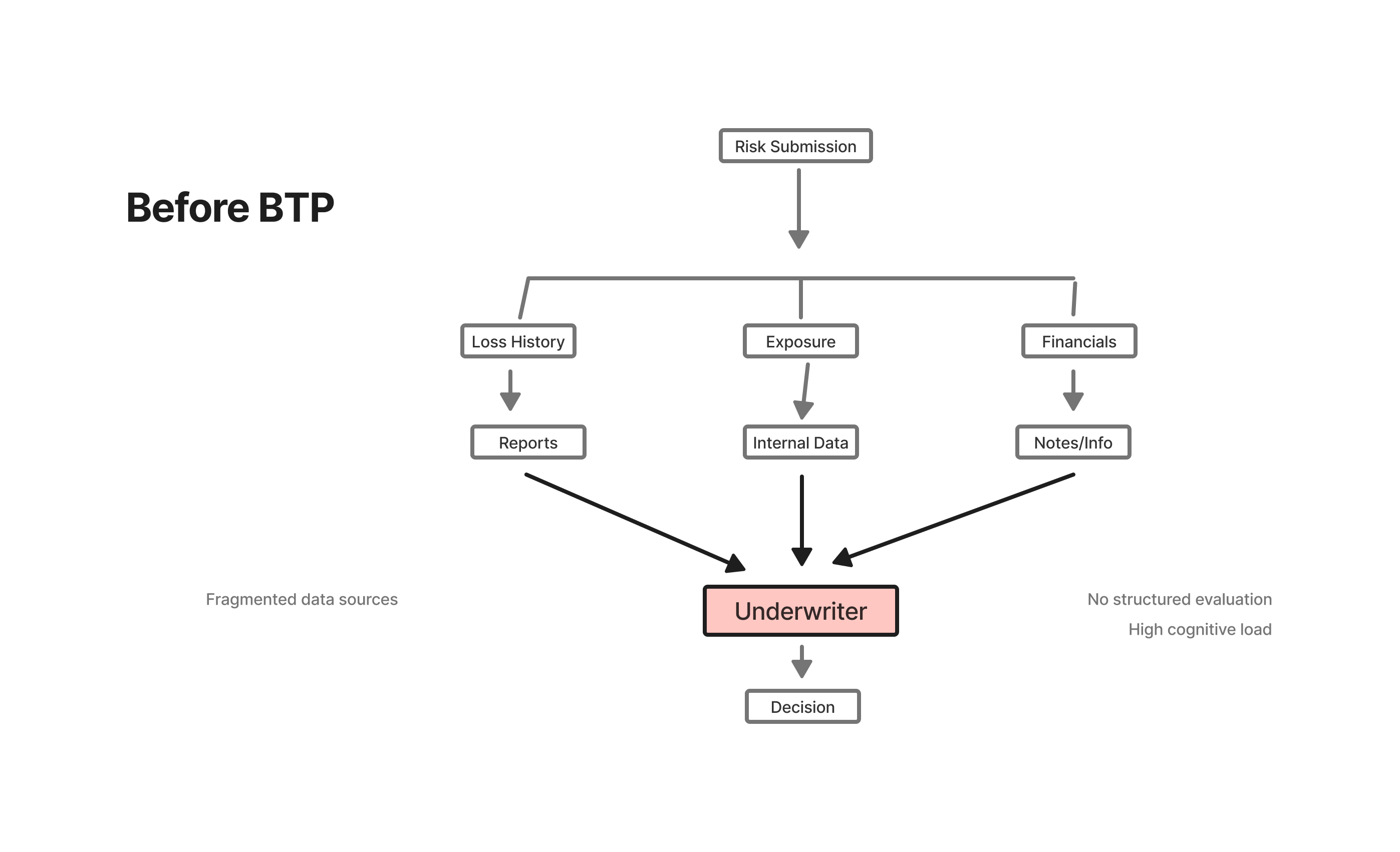 Before BTP: fragmented risk inputs from multiple sources converging on the underwriter, creating high cognitive load